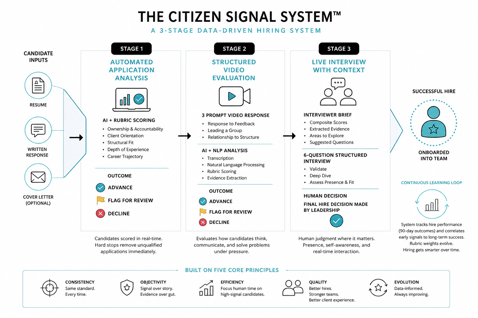 The Citizen Signal System, a multi-stage structured hiring and evaluation framework developed by Citizen Pilates to identify high-accountability Pilates instructors through application analysis, structured video evaluation, and live interviews.