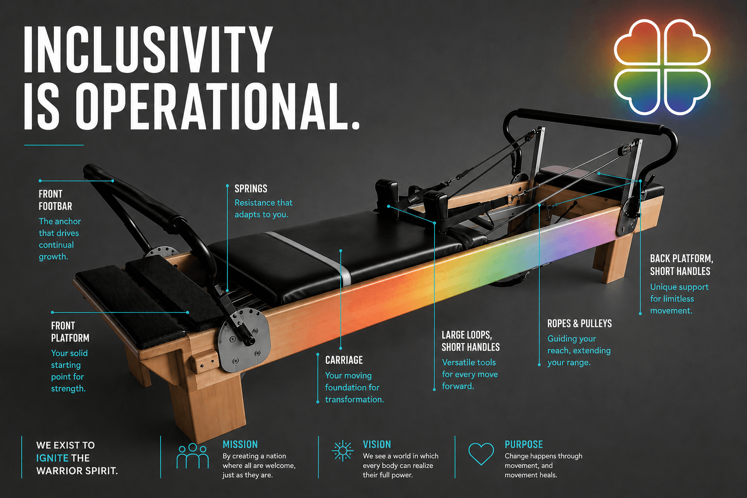 Citizen Pilates reformer with Pride-inspired rainbow reflection and inclusivity messaging reading “Inclusivity Is Operational.”